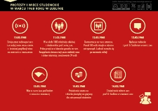 Protesty i wiece w marcu 1968 roku. Infografika