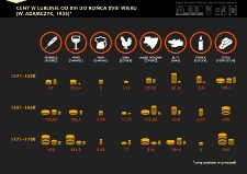 Ceny w Lublinie od XVI do końca XVIII wieku. Infografika