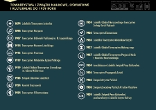 Towarzystwa i związki naukowe, oświatowe i kulturalne w Lublinie do 1939 roku. Infografika