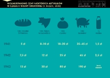 Ceny niektórych artykułów w czasie II wojny światowej. Infografika