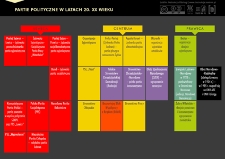 Partie polityczne w latach dwudziestych XX wieku. Infografika