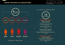 Wybory parlamentarne w 1989 roku na Lubelszczyźnie. Infografika